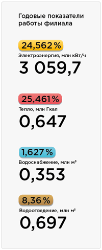 gazprom energo year stats