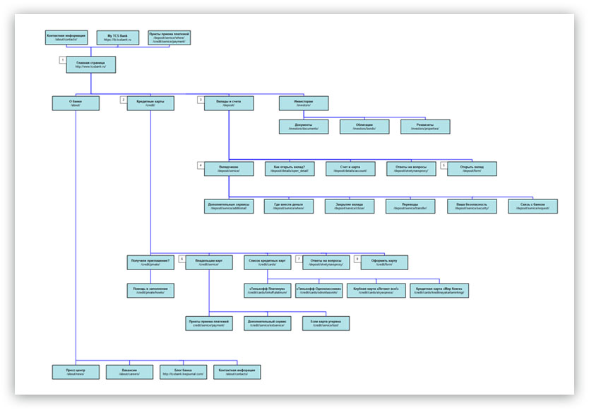 tinkoff site3 process 01