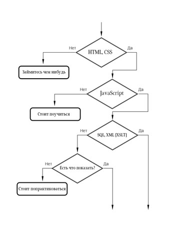 web coder vacancy process 12