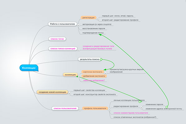 collections process 02