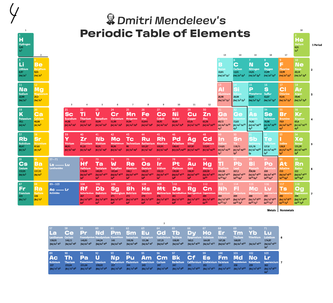 mendeleev 505