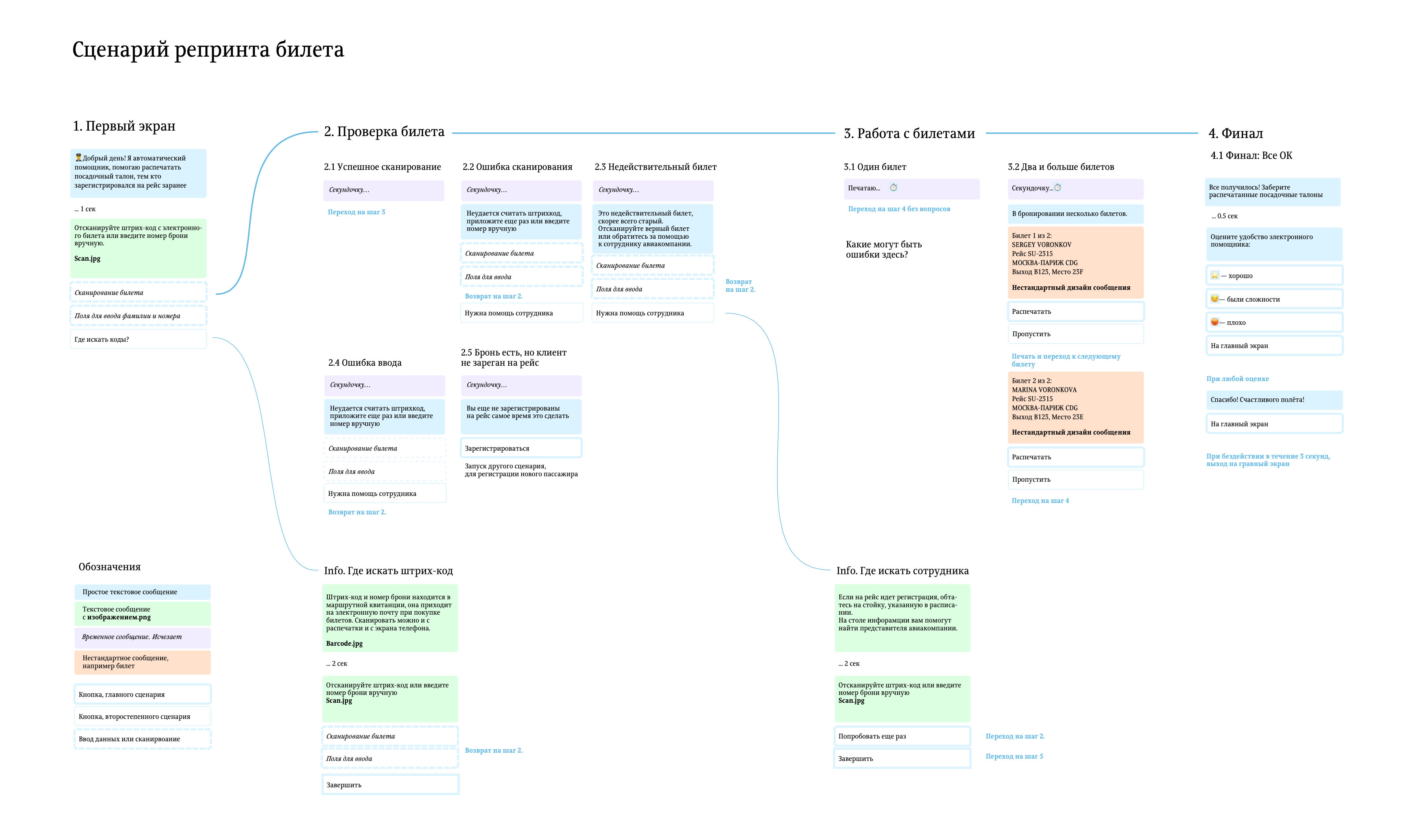 svo self service process 01