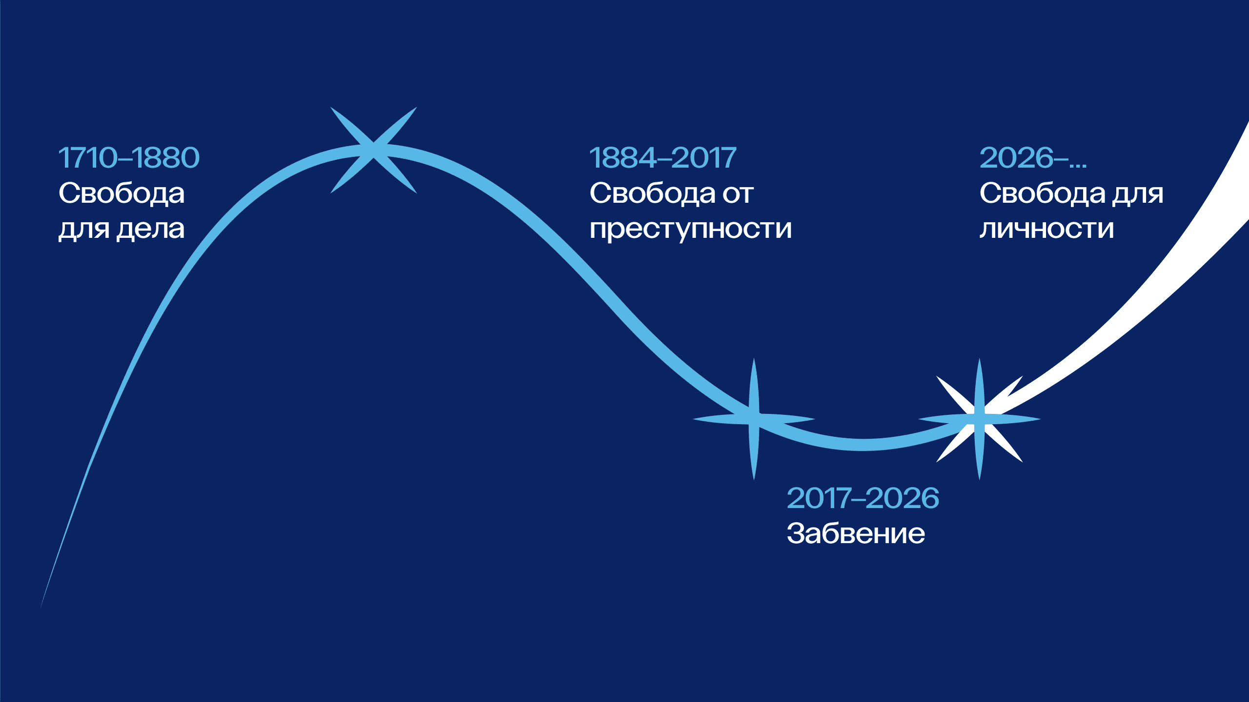 kresty timeline