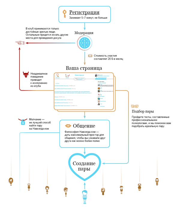 navsegda site process how to2