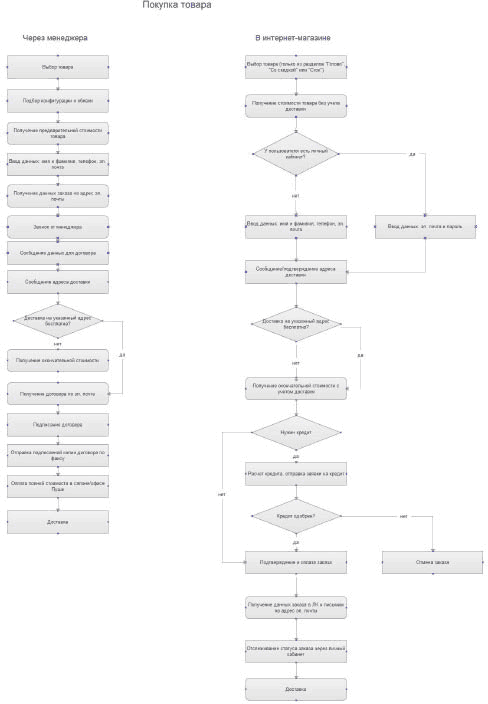 pushe store process 01