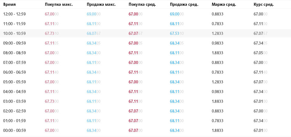 Курсы валют на сегодня карта