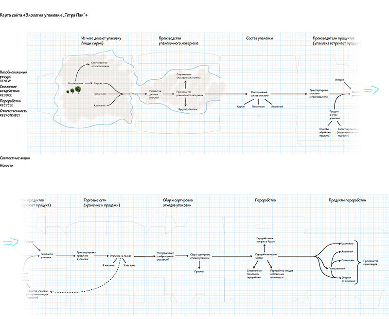 tetrapak site process 08