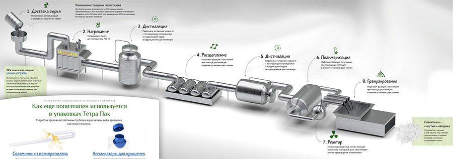 tetrapak site process 22