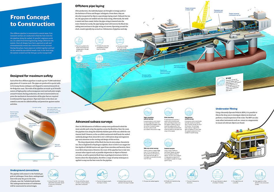 turkish stream graphic process 16